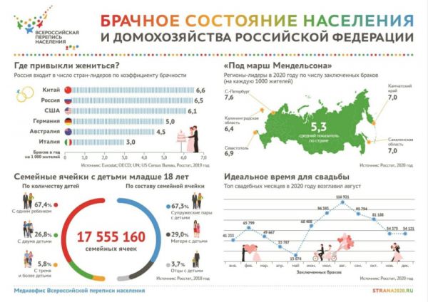 По данным Всероссийской переписи населения, проведенной в 2010 г., численность женщин в Ярославской области превышала численность мужчин на 136.3 тыс. человек.